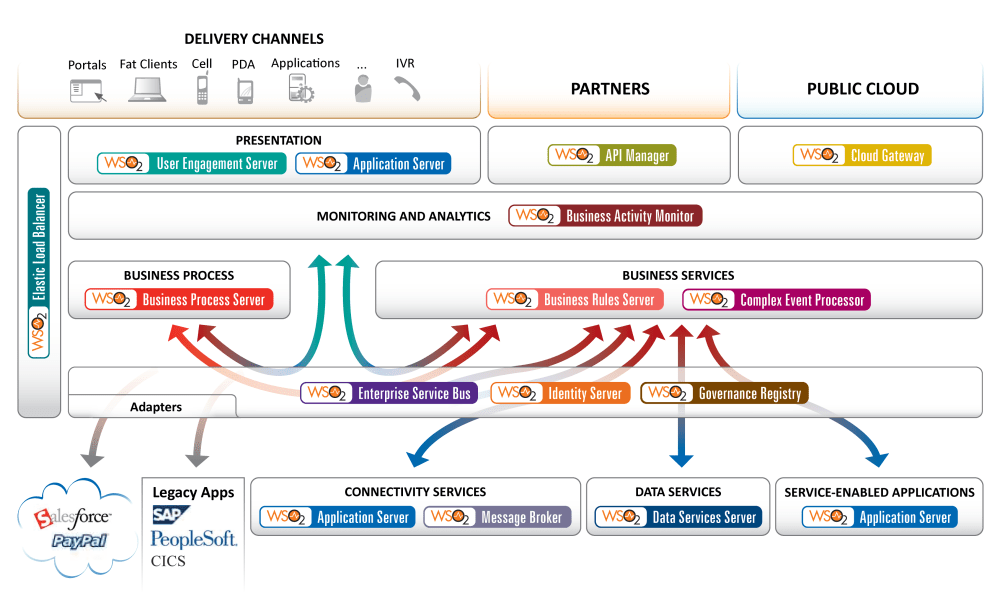 wso2-platform-diagram-12-mar-2013-01