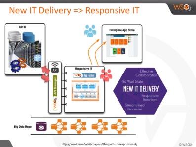 Path to Responsive IT