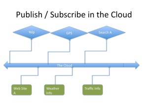 publish subscribe in the cloud