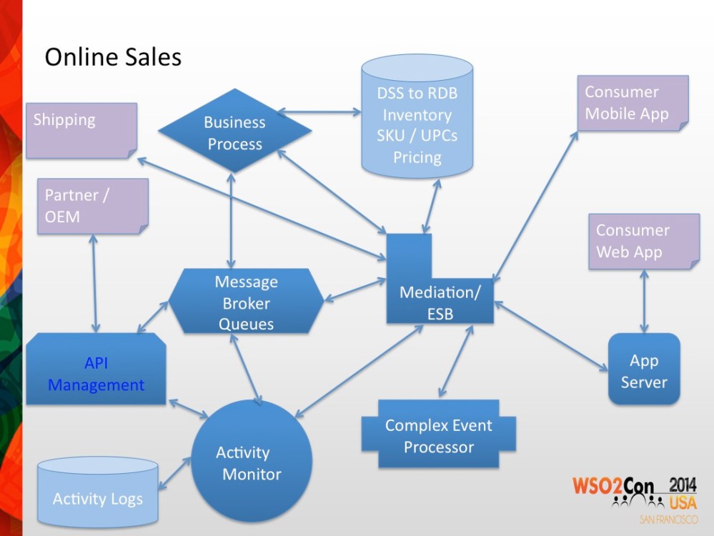 Online Sales EDA Arch